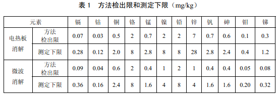 電熱板、微波消解儀檢測下限